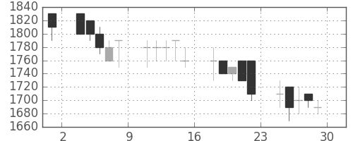 三井化学の日足チャート(1989年12月)