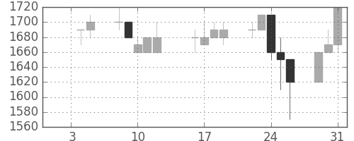 三井化学の日足チャート(1990年1月)