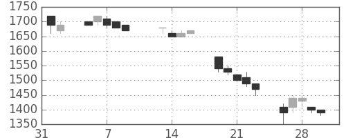 三井化学の日足チャート(1990年2月)