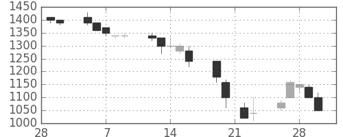 三井化学の日足チャート(1990年3月)