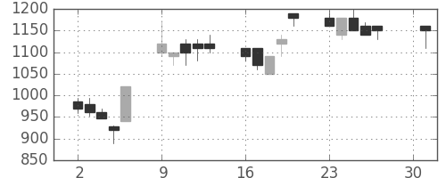 三井化学の日足チャート(1990年4月)