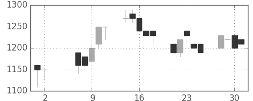 三井化学の日足チャート(1990年5月)