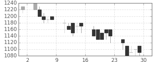 三井化学の日足チャート(1990年6月)