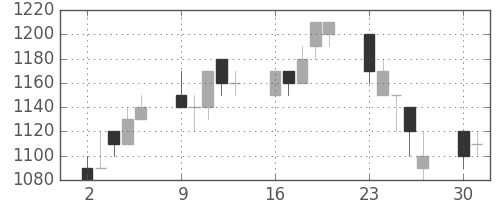 三井化学の日足チャート(1990年7月)