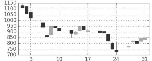 三井化学の日足チャート(1990年8月)