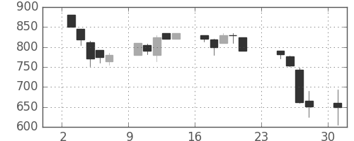三井化学の日足チャート(1990年9月)