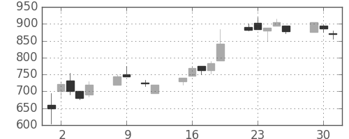 三井化学の日足チャート(1990年10月)