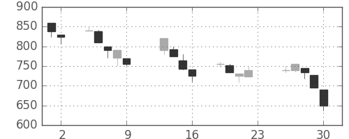 三井化学の日足チャート(1990年11月)