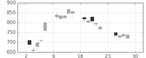 三井化学の日足チャート(1990年12月)