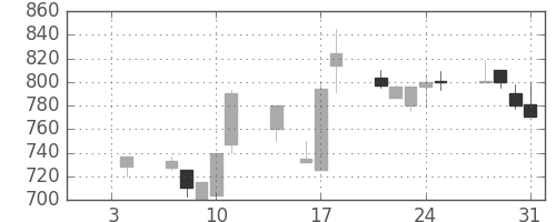 三井化学の日足チャート(1991年1月)