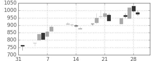三井化学の日足チャート(1991年2月)