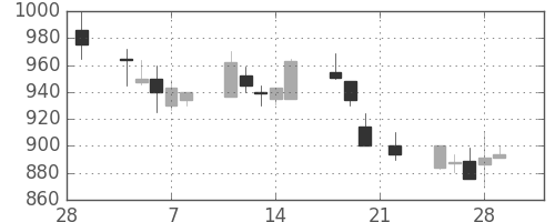 三井化学の日足チャート(1991年3月)