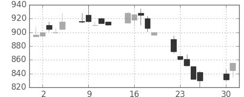 三井化学の日足チャート(1991年4月)