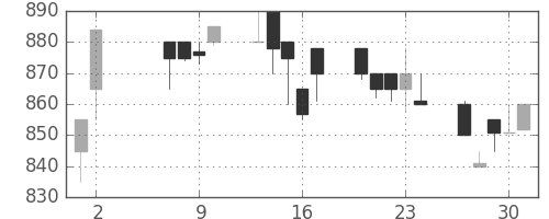三井化学の日足チャート(1991年5月)