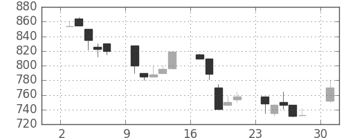 三井化学の日足チャート(1991年6月)