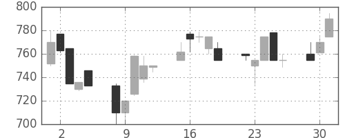 三井化学の日足チャート(1991年7月)