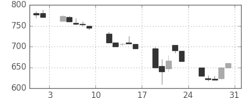 三井化学の日足チャート(1991年8月)