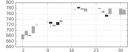 三井化学の日足チャート(1991年9月)
