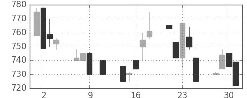 三井化学の日足チャート(1991年10月)