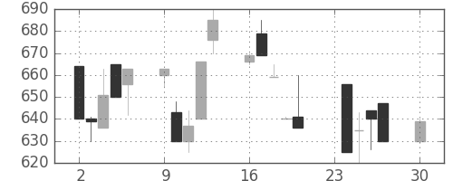 三井化学の日足チャート(1991年12月)