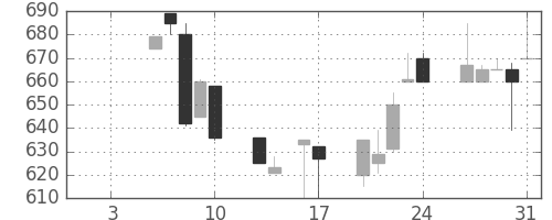 三井化学の日足チャート(1992年1月)