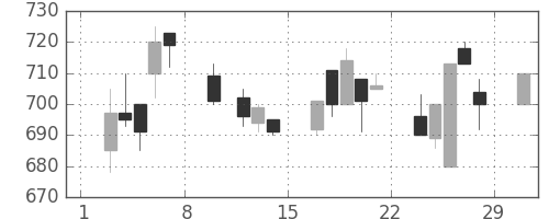 三井化学の日足チャート(1992年2月)
