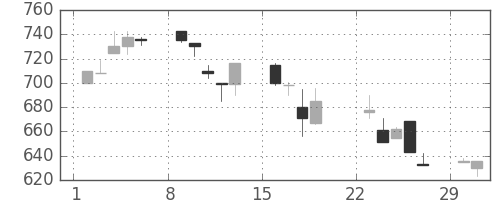 三井化学の日足チャート(1992年3月)
