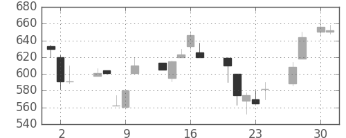三井化学の日足チャート(1992年4月)