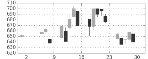 三井化学の日足チャート(1992年5月)
