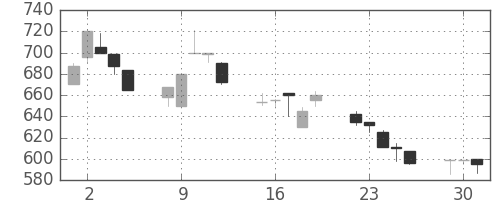 三井化学の日足チャート(1992年6月)