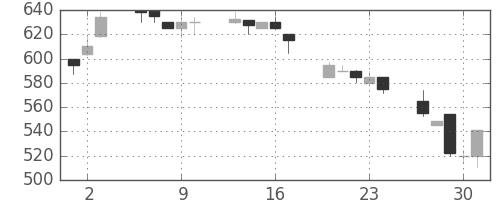 三井化学の日足チャート(1992年7月)