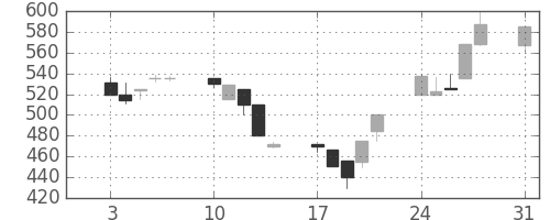 三井化学の日足チャート(1992年8月)