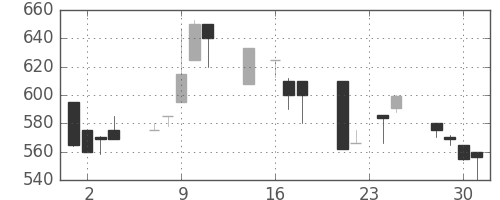 三井化学の日足チャート(1992年9月)