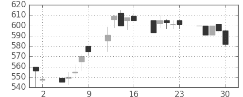三井化学の日足チャート(1992年10月)