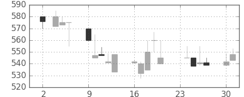 三井化学の日足チャート(1992年11月)