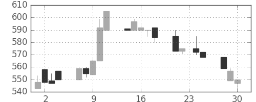 三井化学の日足チャート(1992年12月)