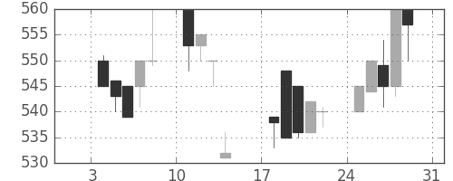 三井化学の日足チャート(1993年1月)