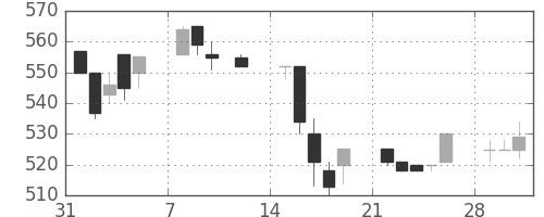 三井化学の日足チャート(1993年2月)