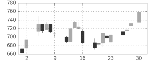 三井化学の日足チャート(1993年4月)