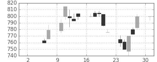 三井化学の日足チャート(1993年5月)