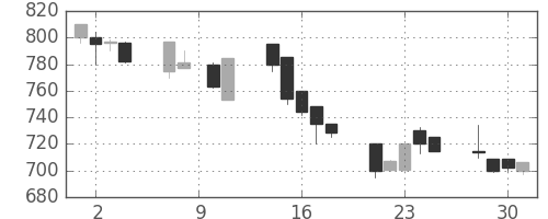 三井化学の日足チャート(1993年6月)