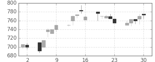 三井化学の日足チャート(1993年7月)