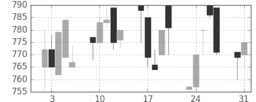 三井化学の日足チャート(1993年8月)