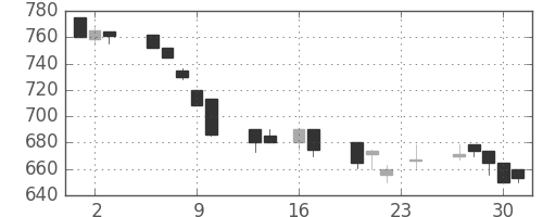 三井化学の日足チャート(1993年9月)