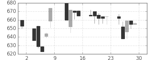 三井化学の日足チャート(1993年10月)