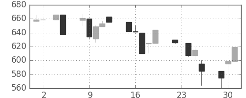 三井化学の日足チャート(1993年11月)