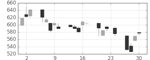 三井化学の日足チャート(1993年12月)