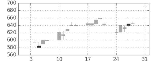 三井化学の日足チャート(1994年1月)