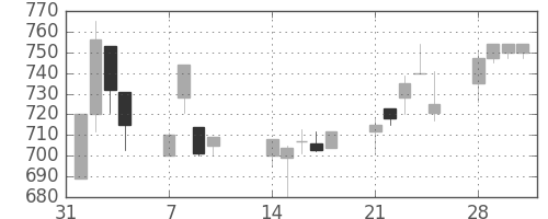 三井化学の日足チャート(1994年2月)