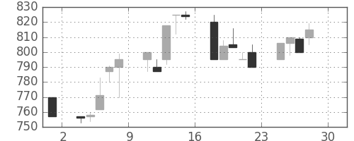 三井化学の日足チャート(1994年4月)